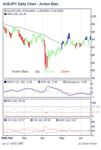 Aud Jpy Action Bias Most Powerful Accurate Forex Trend Indicator - technical studies