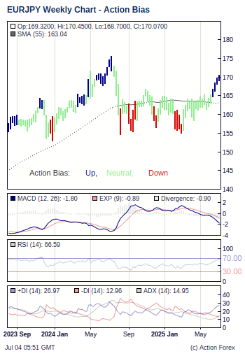 Eur Jpy Action Bias Most Powerful Accurate Forex Trend Indicator - 