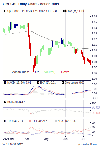 Gbp Chf Action Bias Most Powerful Accurate Forex Trend Indicator - 