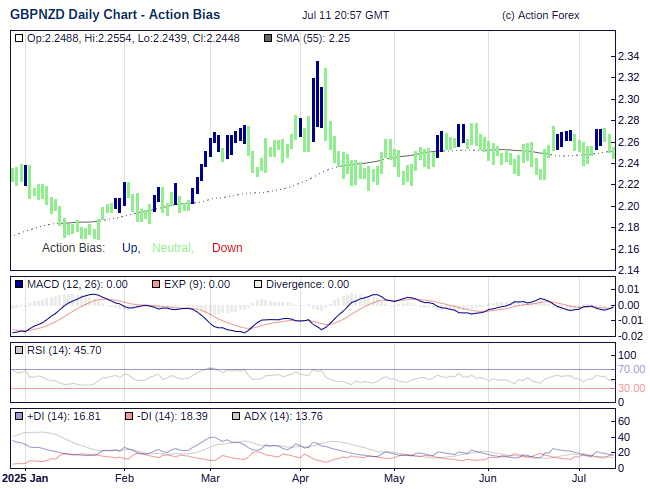 Gbp Nzd Action Bias Most Powerful Accurate Forex Trend Indicator - 