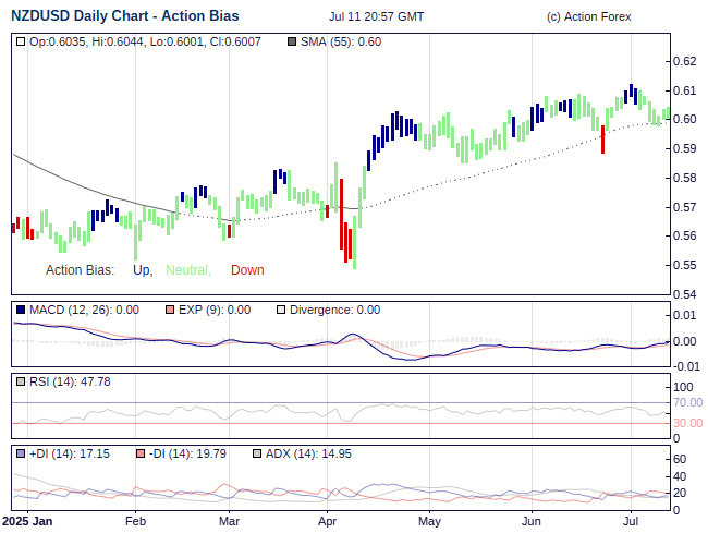 Nzd Usd Action Bias Most Powerful Accurate Forex Trend Indicator - 