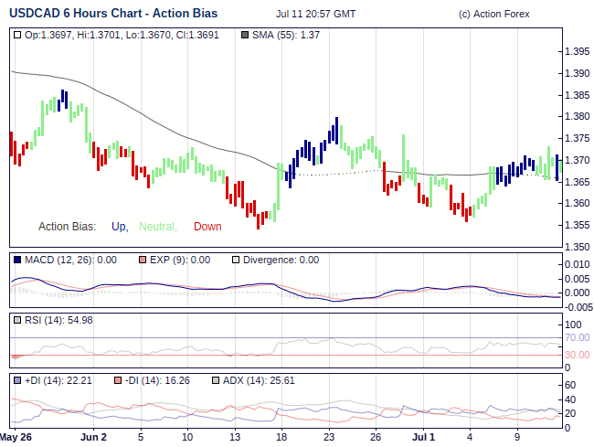 Usd Cad Action Bias Most Powerful Accurate Forex Trend Indicator - 