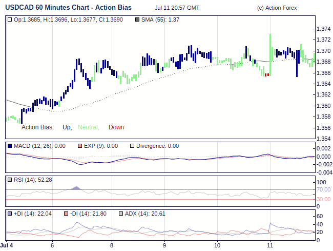 Usd Cad Action Bias Most Powerful Accurate Forex Trend Indicator - 