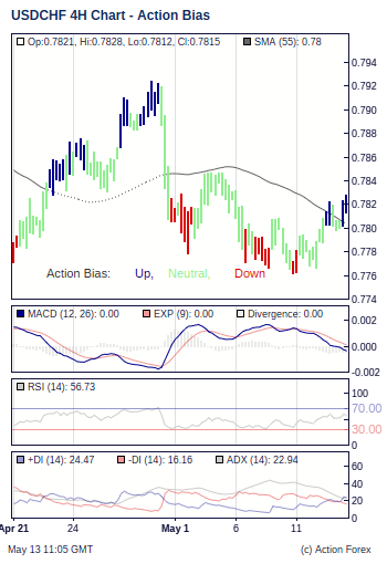 Action Bias 4h small