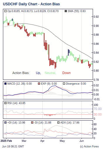 Usd Chf Action Bias Most Powerful Accurate Forex Trend Indicator - 