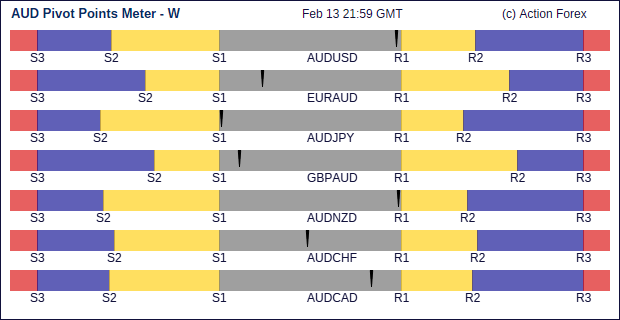 aud Pivot Meter Weekly