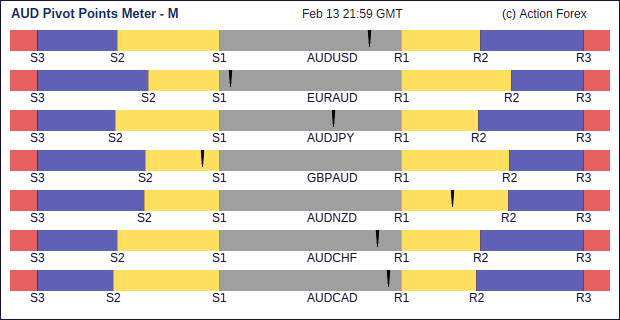 aud Pivot Meter Monthly