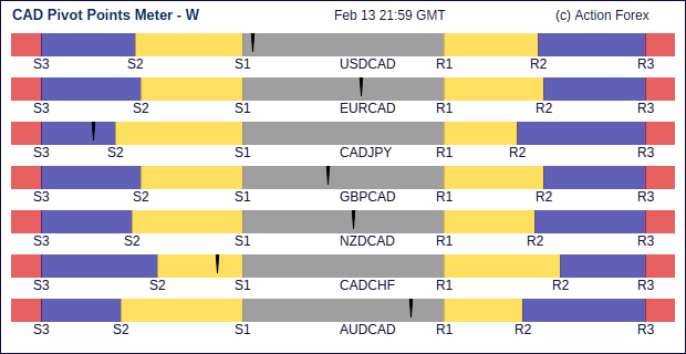 cad Pivot Meter Weekly