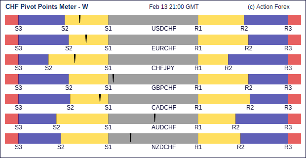 chf Pivot Meter Weekly