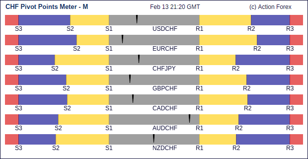 chf Pivot Meter Monthly