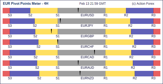 eur Pivot Meter 4H