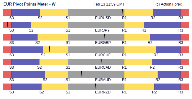 eur Pivot Meter Weekly