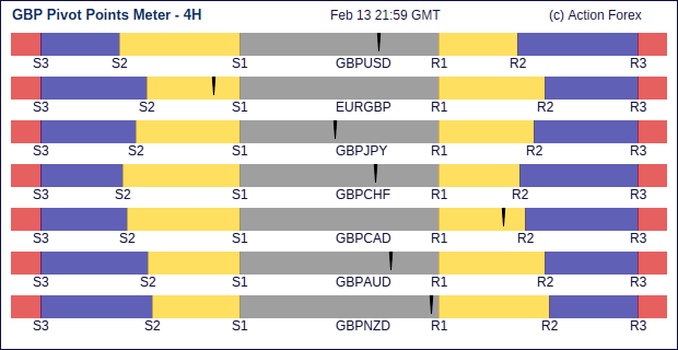 gbp Pivot Meter 4H