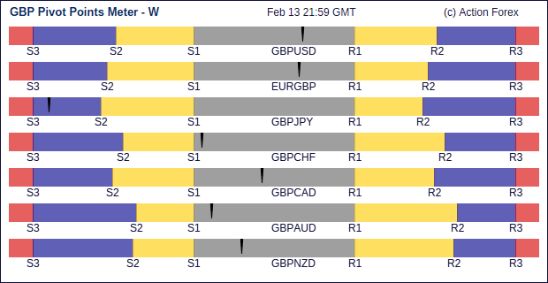 gbp Pivot Meter Weekly