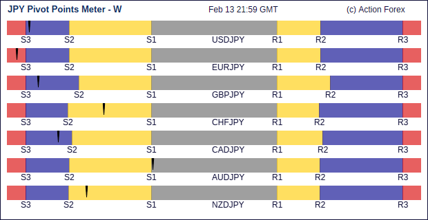 jpy Pivot Meter Weekly