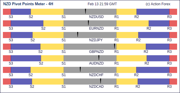 nzd Pivot Meter 4H