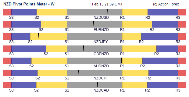 nzd Pivot Meter Weekly
