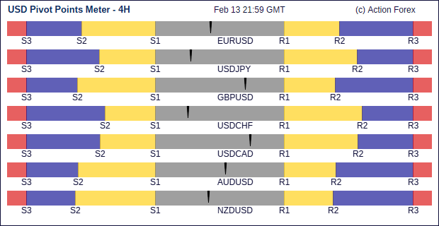 USD Pivot Meter 4H