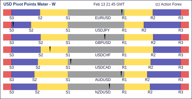 USD Pivot Meter Weekly