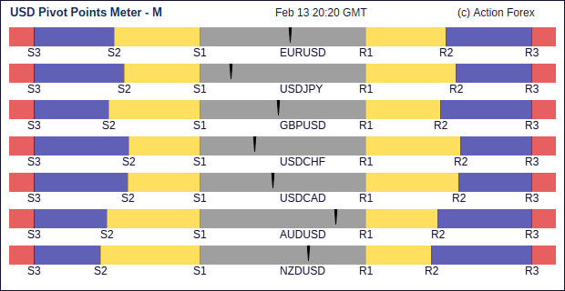 USD Pivot Meter Monthly