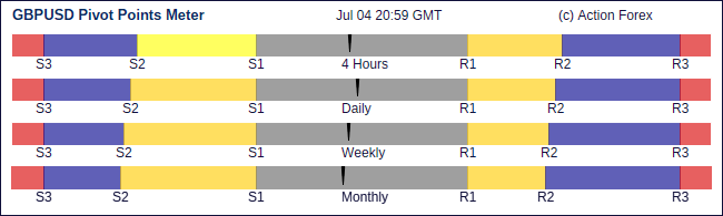 Gbp Usd Pivot Points Action Forex - 