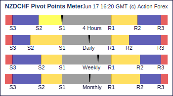 Nzd Chf Pivot Points Action Forex - 