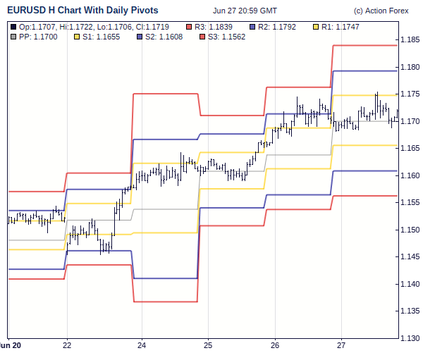 Euro Vs Nzd Chart