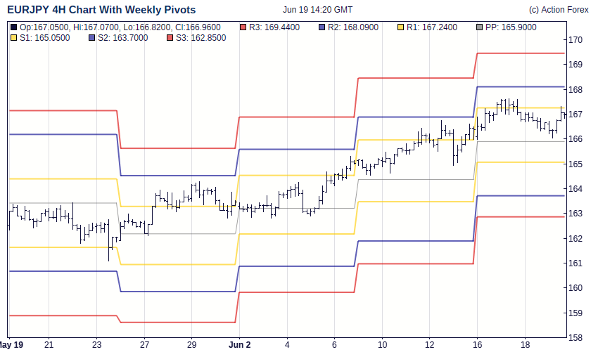 Forex chart levels