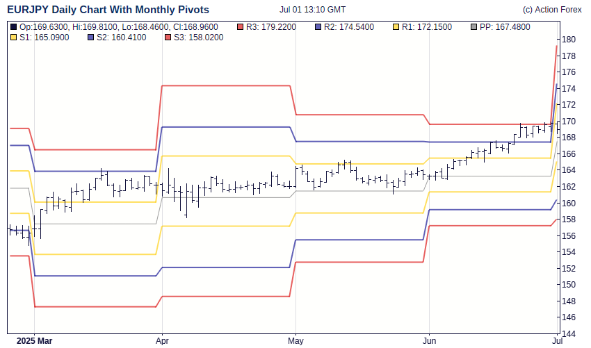 Eurjpy Pivot Points Live Chart And Support Resistance Lev!   els For - 