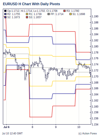 Forex trading daily pivot points