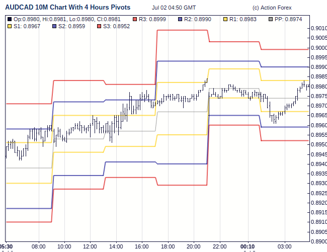 Aud Cad Pivot Points Action Forex - 