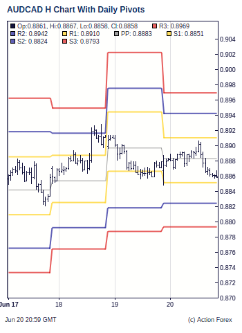 Aud Cad Pivot Points Action Forex - 