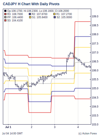 Cad Jpy Pivot Points Action Forex - 