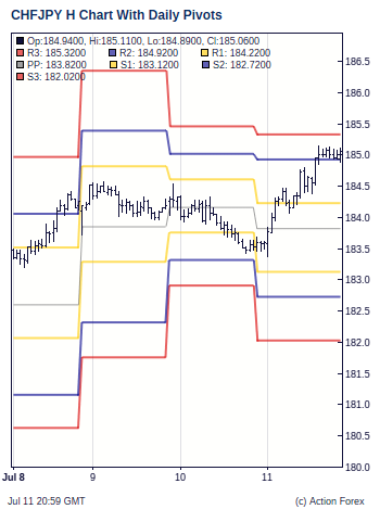 Chf Jpy Pivot Points Action Forex - 