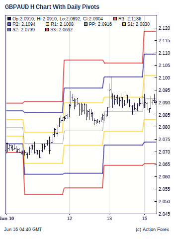 Gbp Aud Pivot Points Action Forex - 