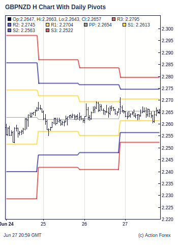 Gbp Nzd Pivot Points Action Forex - 