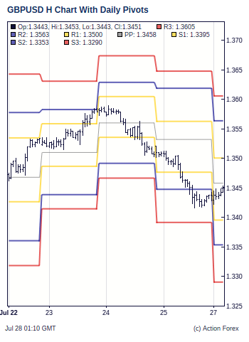 Gbp Usd Pivot Points Action Forex - 