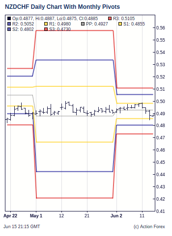 Nzdchf Forex Chart