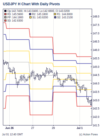 Usd Jpy Pivot Points Action Forex - 