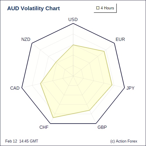 AUD Volatility 4H