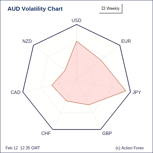 AUD Volatility W