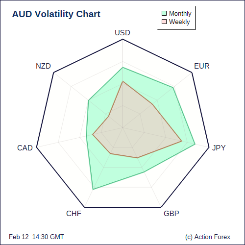 AUD Volatility W+M