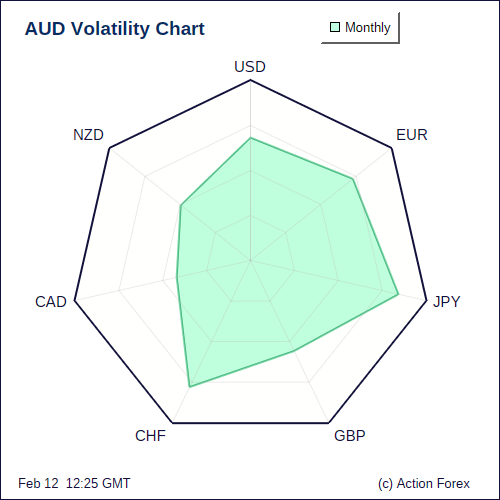 AUD Volatility M