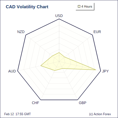 CAD Volatility 4H
