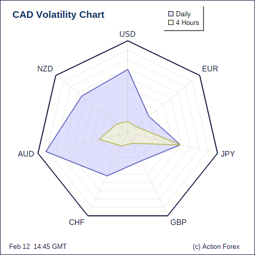 CAD Volatility 4H+D