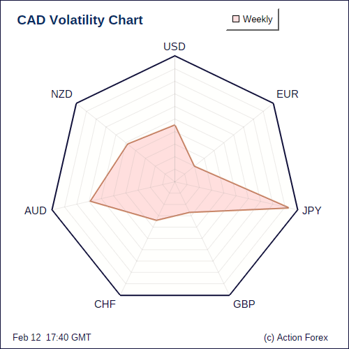 CAD Volatility W