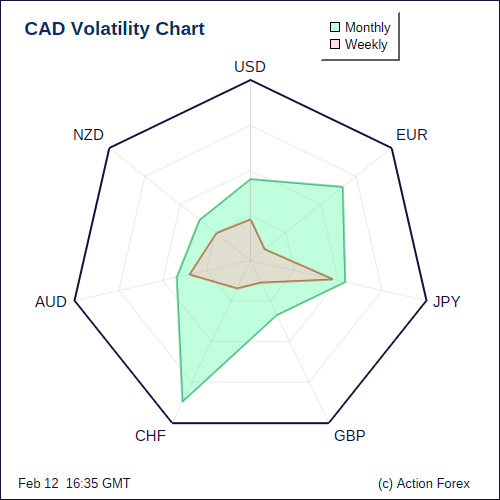 CAD Volatility W+M
