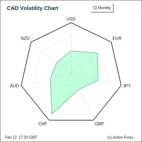 CAD Volatility M