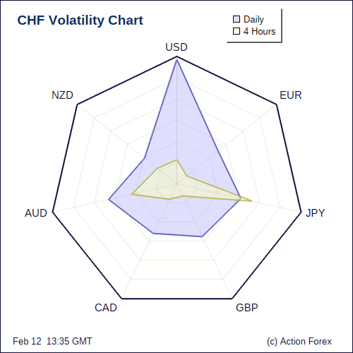 CHF Volatility 4H+D