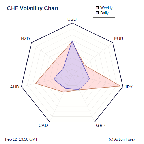 CHF Volatility D+W